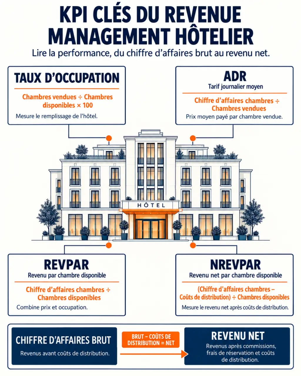 Infographie du conseil en revenue management hôtelier sur le taux d’occupation, l’ADR, le RevPAR et le NRevPAR