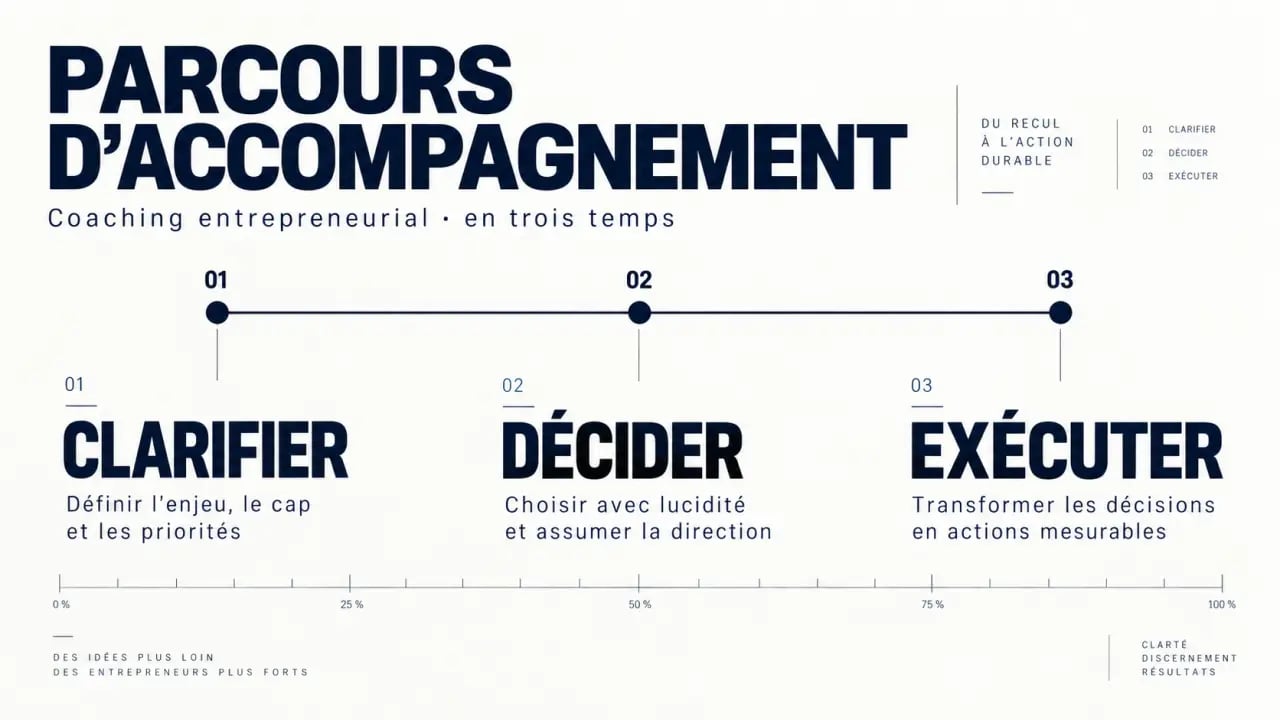Méthode en trois étapes du coaching entrepreneur : clarifier, décider, exécuter