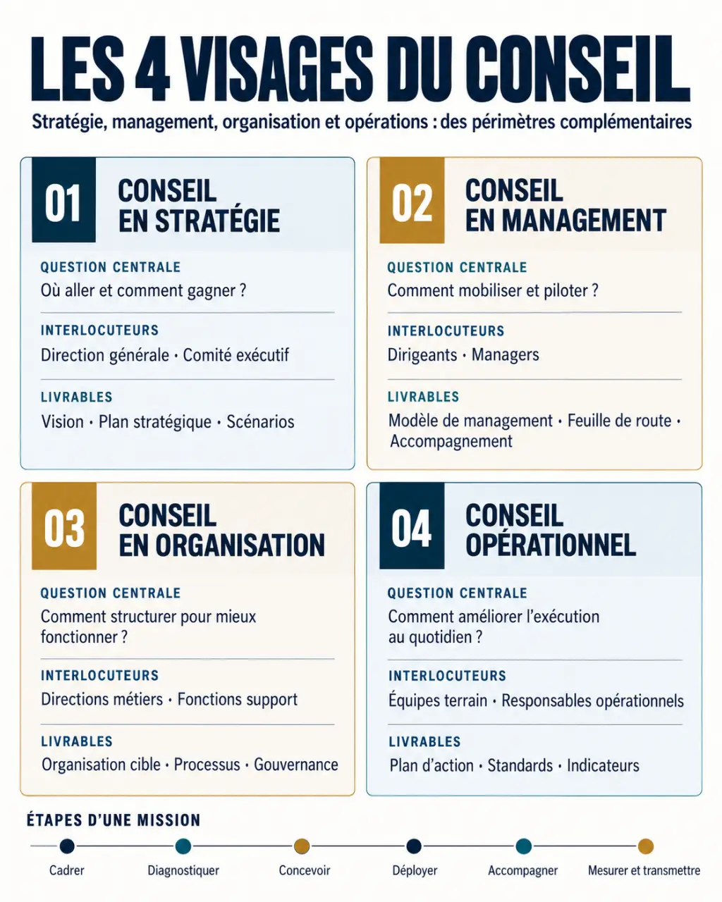 Infographie sur le conseil en management et les différences avec les conseils en stratégie, organisation et opérations
