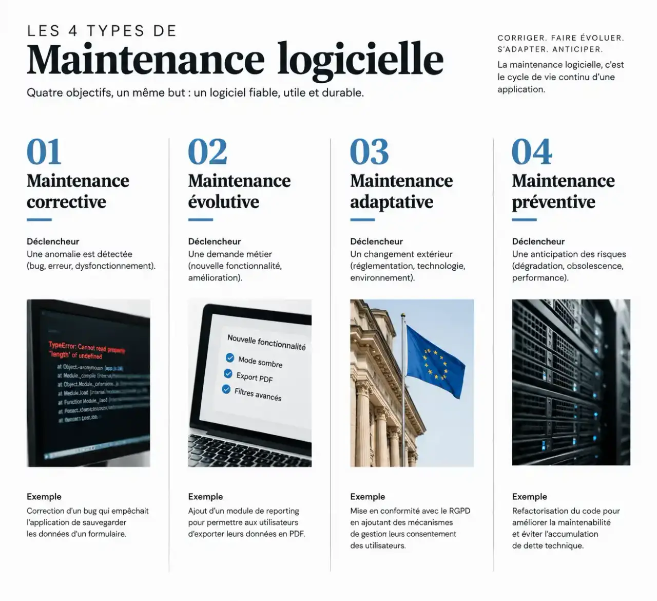 Les quatre types de maintenance logiciel sur-mesure : corrective, évolutive, adaptative et préventive, avec leur déclencheur